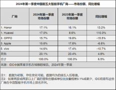 024第一季度国内手机市场份额第一的成就