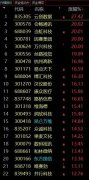 相关的板块涨幅排正在前列